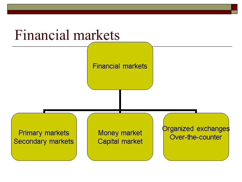 Financial markets